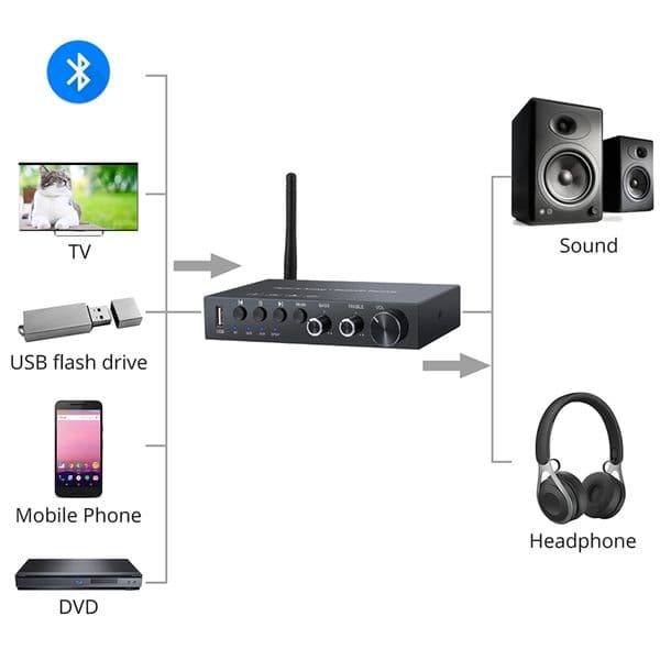 192Khz Bluetooth Digital To Analog Converter Headphone Amplifier DAC Digital Toslink USB AUX To RCA 3.5Mm Jack